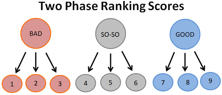 two phase ranking